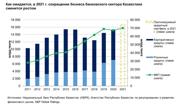 В 2021 году в казахстанском банковском секторе начнется рост - S&P 652078 - Kapital.kz 