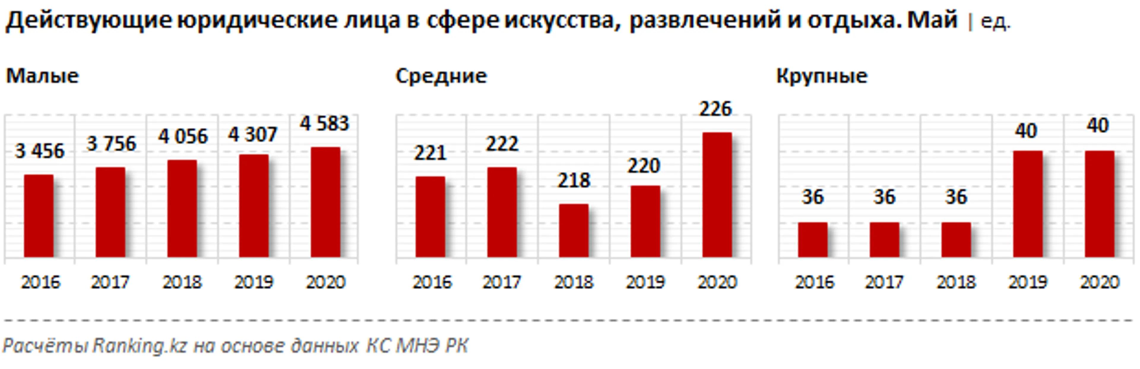 Число временно неактивных компаний в сфере искусства и досуга выросло на 22% - фото kapital.kz