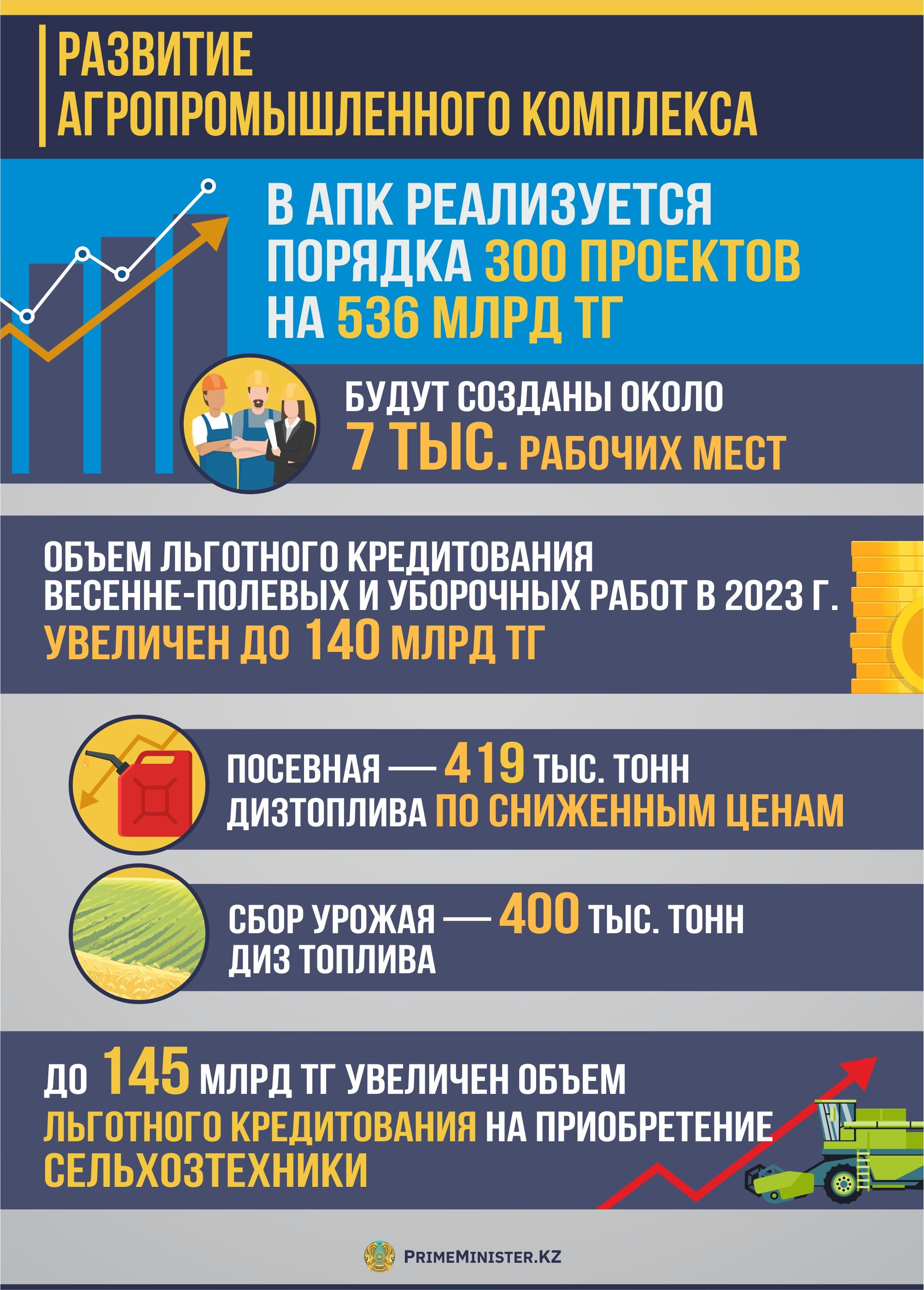 О развитии сферы сельского хозяйства рассказал Алихан Смаилов 2039426 - Kapital.kz 