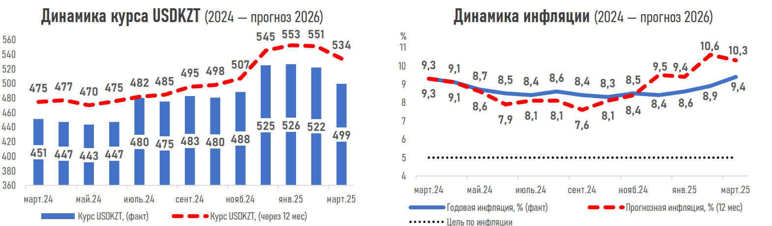 Эксперты улучшили прогнозы по тенге, но ухудшили по инфляции 3800301 — Kapital.kz 