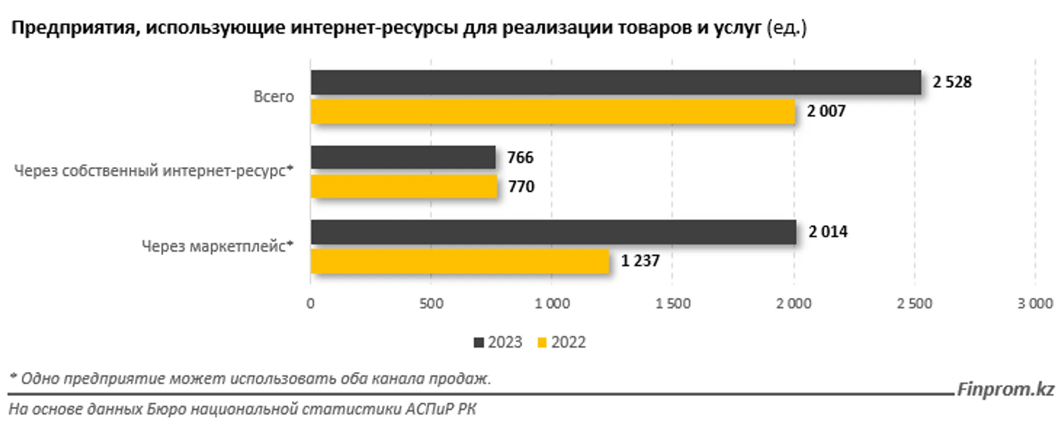 Российские маркетплейсы существенно нарастили продажи в Казахстане - Image Kapital.kz