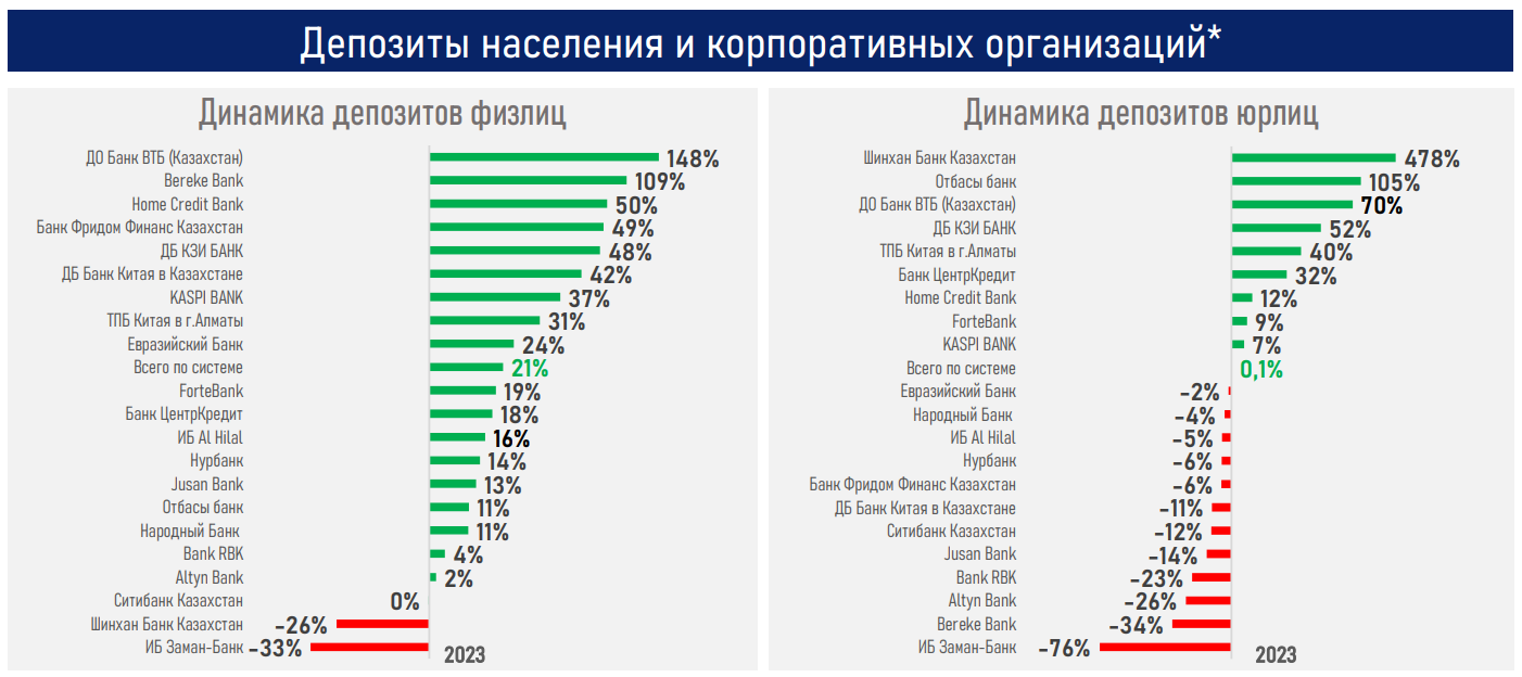 Банковское кредитование 2023: замедление в рознице, ускорение в бизнесе 2745849 - Kapital.kz 