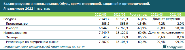 Обувь подорожала на 9,7% за год  1444985 - Kapital.kz 