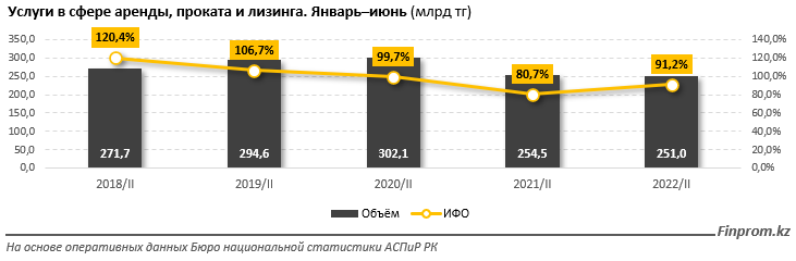 Услуги в сфере аренды авто, проката и лизинга теряют популярность 1695750 - Kapital.kz 