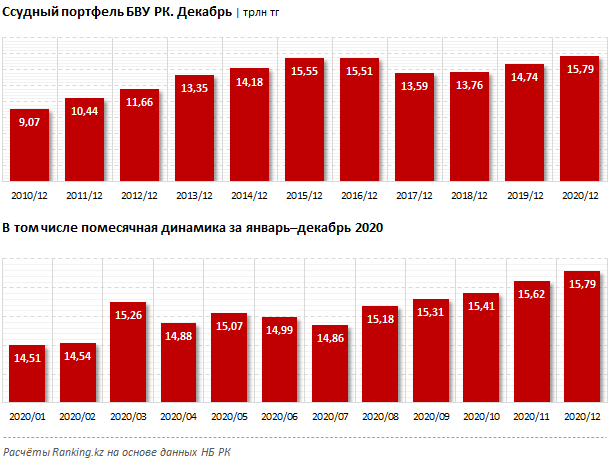 Bank RBK стал лидером кредитного роста в коронакризисном 2020 году  605756 - Kapital.kz 