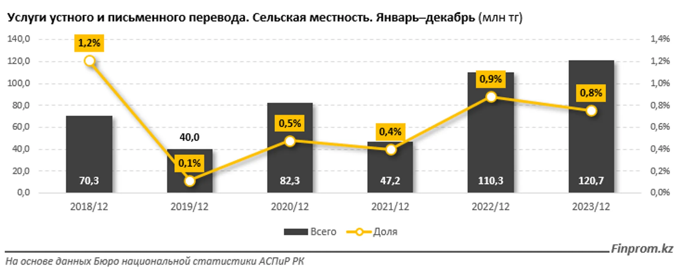 Переводчики в плюсе: объем услуг в секторе вырос сразу на 28% - Image Kapital.kz