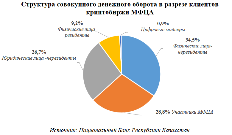 В Казахстане предложили внедрить умное регулирование крипторынка 3508207 — Kapital.kz 
