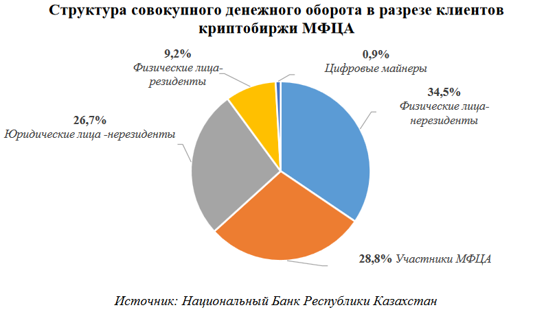 В Казахстане предложили внедрить умное регулирование крипторынка 3508304 - Kapital.kz 