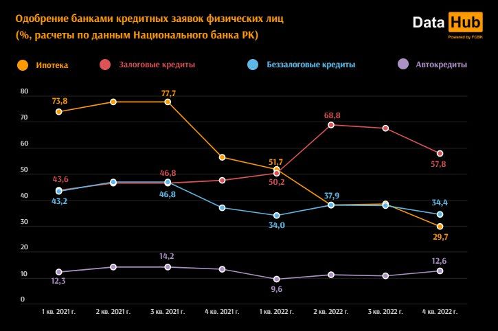 Казахстанцы стали чаще получать отказы на кредитование 1901928 - Kapital.kz 