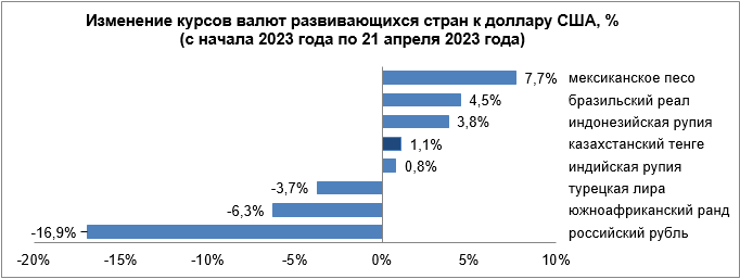 Среди валют развивающихся стран укрепились песо и рубль 2053624 - Kapital.kz 