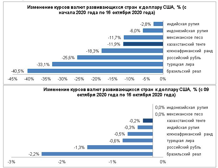 Среди валют развивающихся стран сильнее всего ослабли реал и рубль  466836 - Kapital.kz 