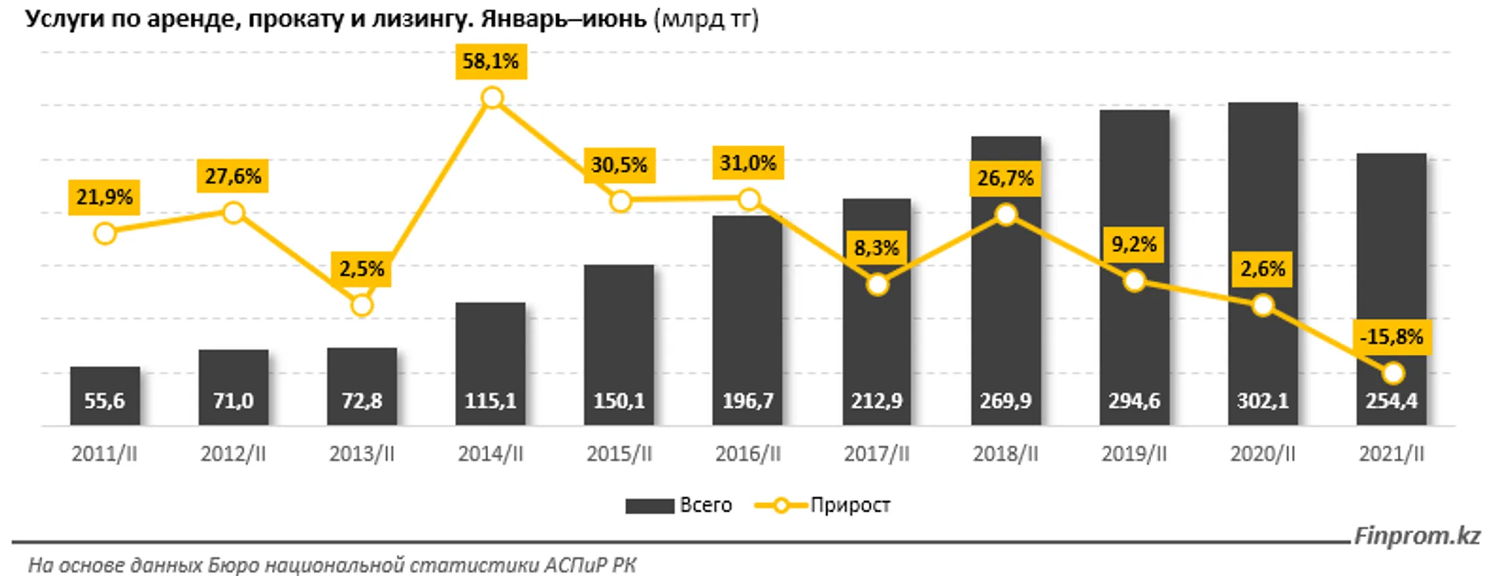 Объем услуг по аренде, прокату и лизингу сократился на 16% - Image Kapital.kz