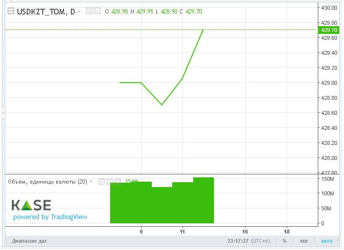 Торги на бирже закрылись возле отметки 430 тенге за доллар 1058273 - Kapital.kz 