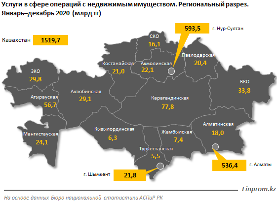 За два месяца объем услуг в сфере недвижимости достиг 1,5 трлн тенге  687513 - Kapital.kz 