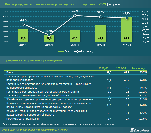 За первое полугодие гостиницы и кемпинги обслужили почти 3,6 млн туристов 2492996 - Kapital.kz 