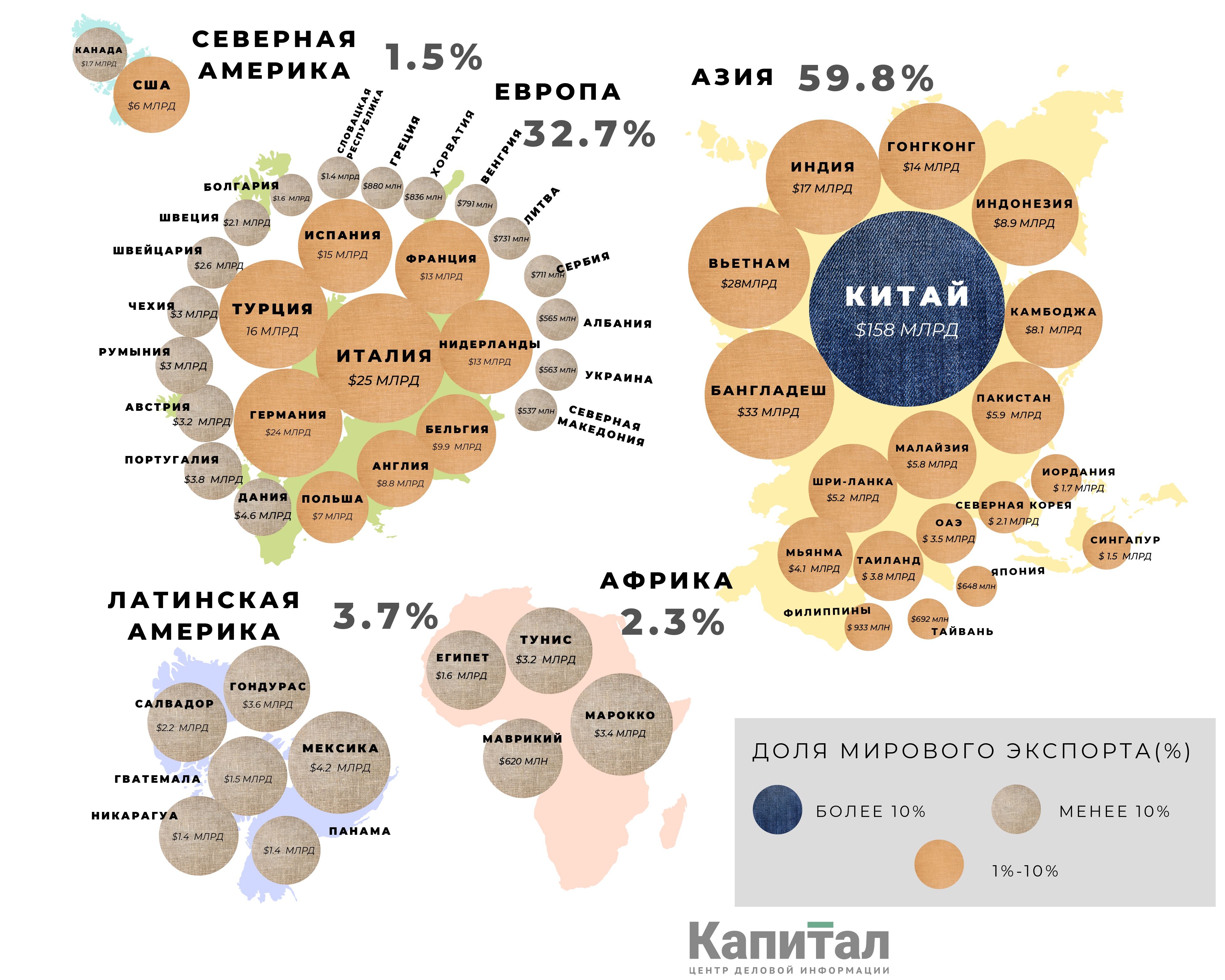 Топ-10 крупнейших стран-экспортеров одежды  147934 - Kapital.kz 