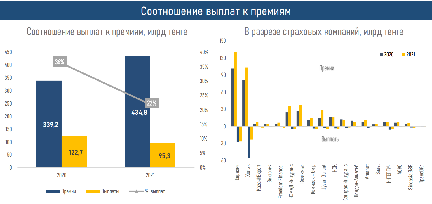 АФК опубликовала обзор по рынку общего страхования 1227779 - Kapital.kz 