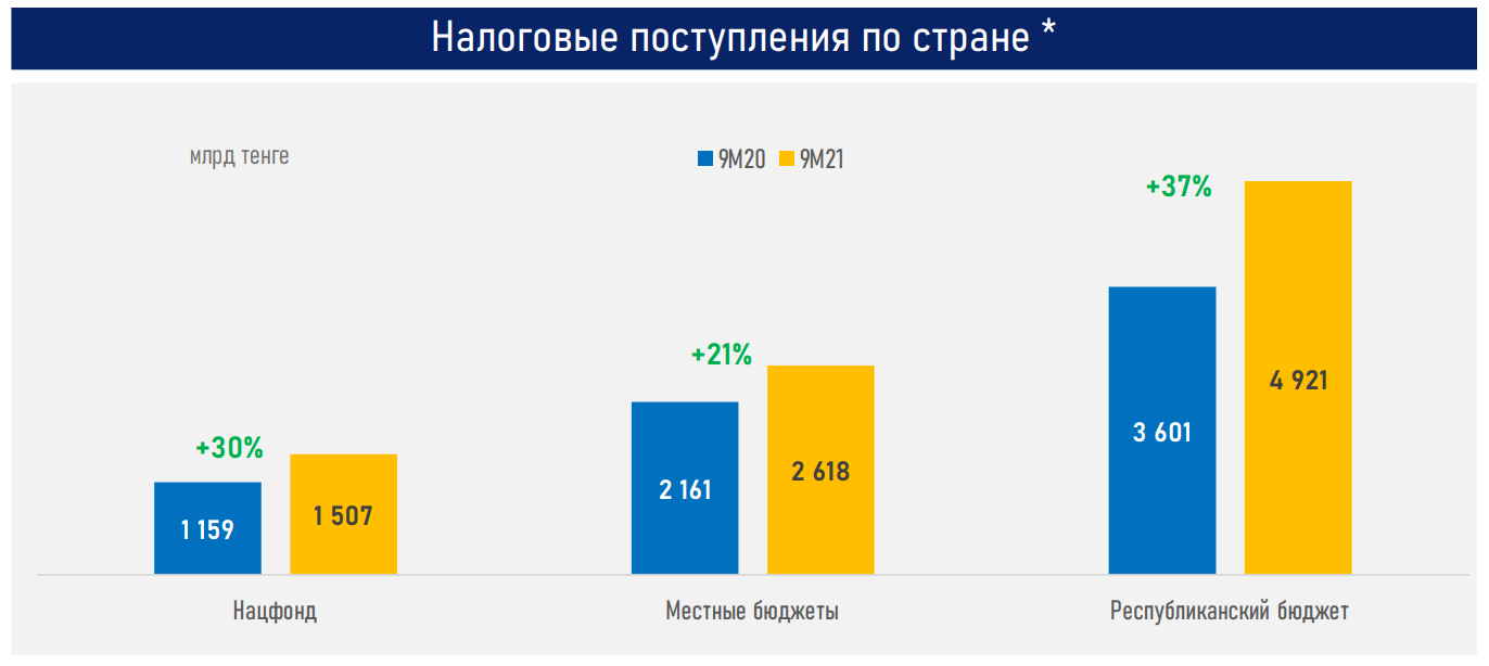 Расходы по обслуживанию и погашению госдолга превысили 2 трлн тенге 1031069 - Kapital.kz 