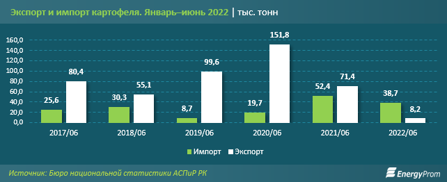 Импорт картофеля впервые за последние годы превысил экспорт 1574180 - Kapital.kz 