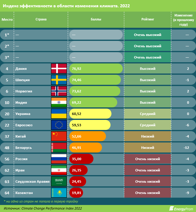 В климатическом рейтинге CCPI Казахстан на последнем месте 1072480 - Kapital.kz 