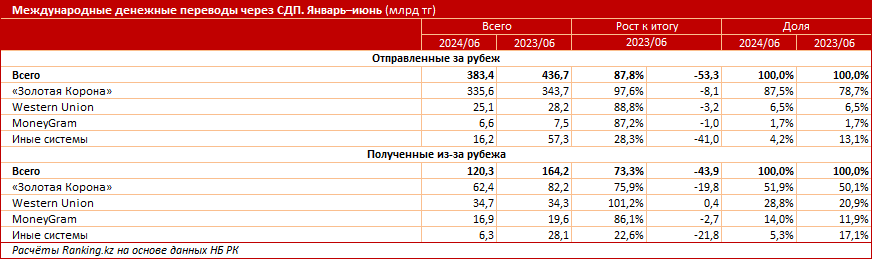 За полгода из-за рубежа в Казахстан перевели всего 120,3 млрд тенге 3258883 - Kapital.kz 