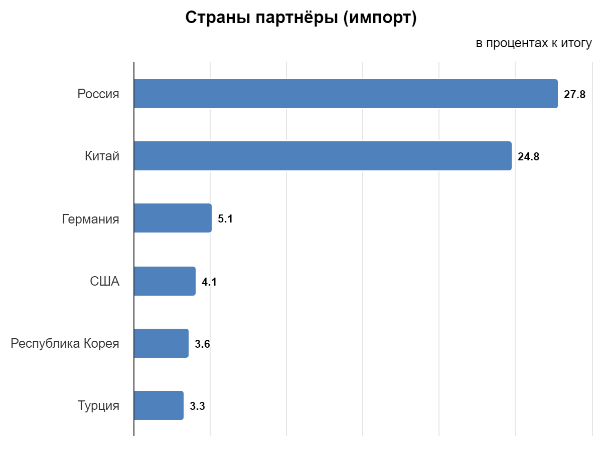 Внешнеторговый оборот Казахстана в январе–мае составил $55,3 млрд  3165058 - Kapital.kz 