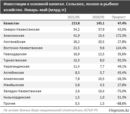 Инвестиции в АПК выросли в полтора раза за год 864666 - Kapital.kz 