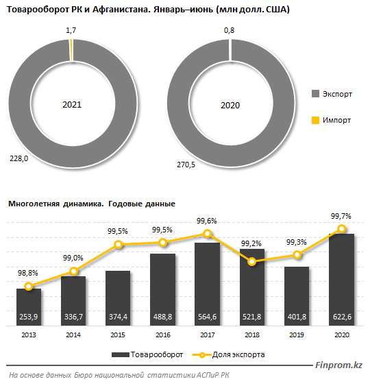 В I полугодии товарооборот между Казахстаном и Афганистаном составил $229,7 млн  912486 - Kapital.kz 