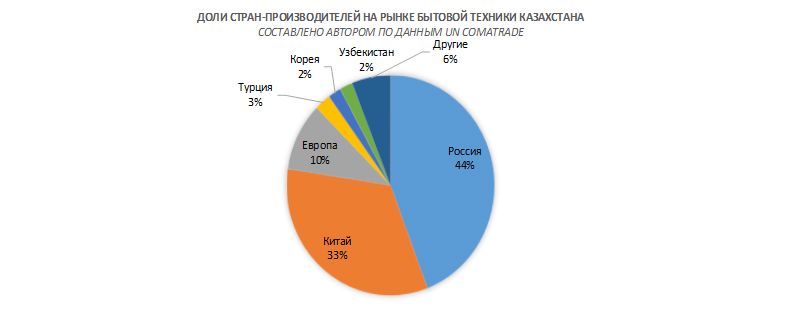 Рынок бытовой и электронной техники: гегемония России и наступление Узбекистана 246219 - Kapital.kz 