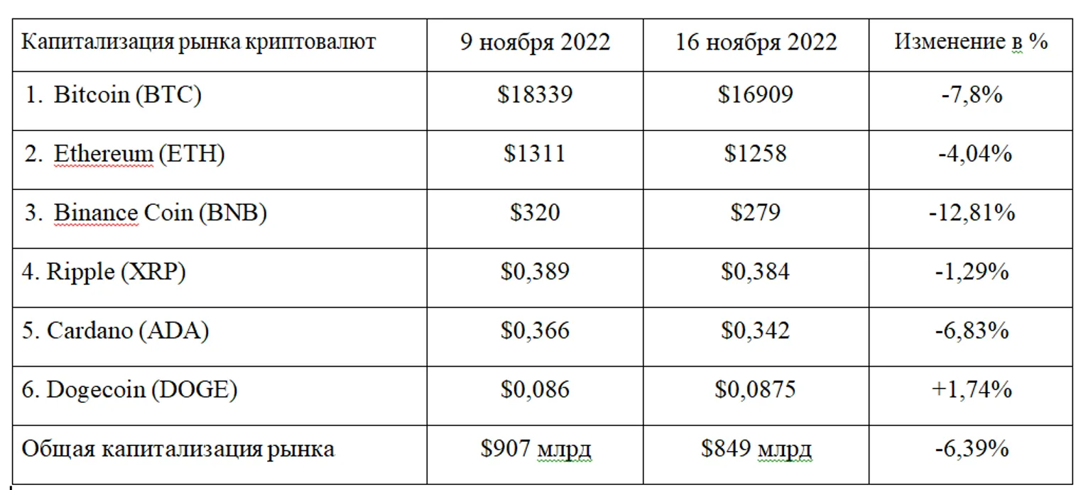 Нокаут от биржи FTX и старт «ядерной криптозимы» - фото kapital.kz
