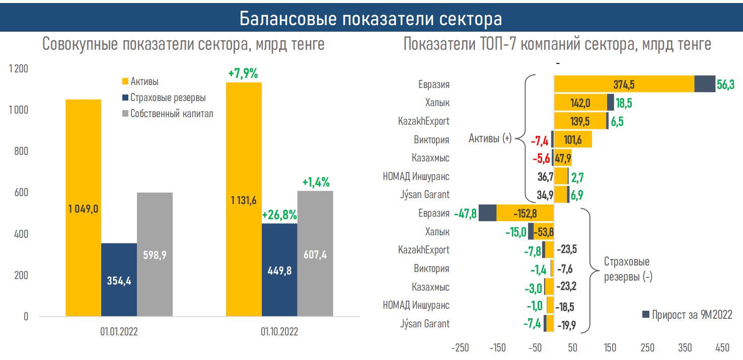 На сколько в Казахстане выросли страховые выплаты  1689313 - Kapital.kz 