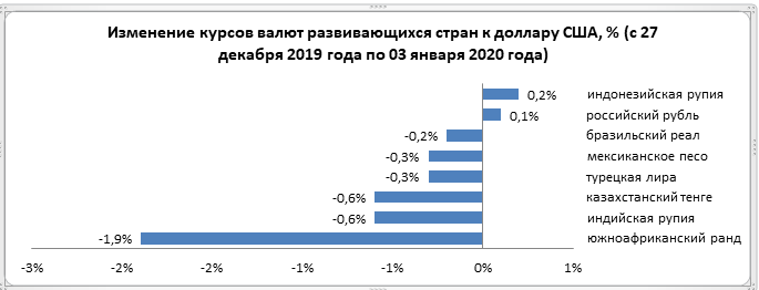 Обзор по валютам отдельных развивающихся стран  164402 - Kapital.kz 