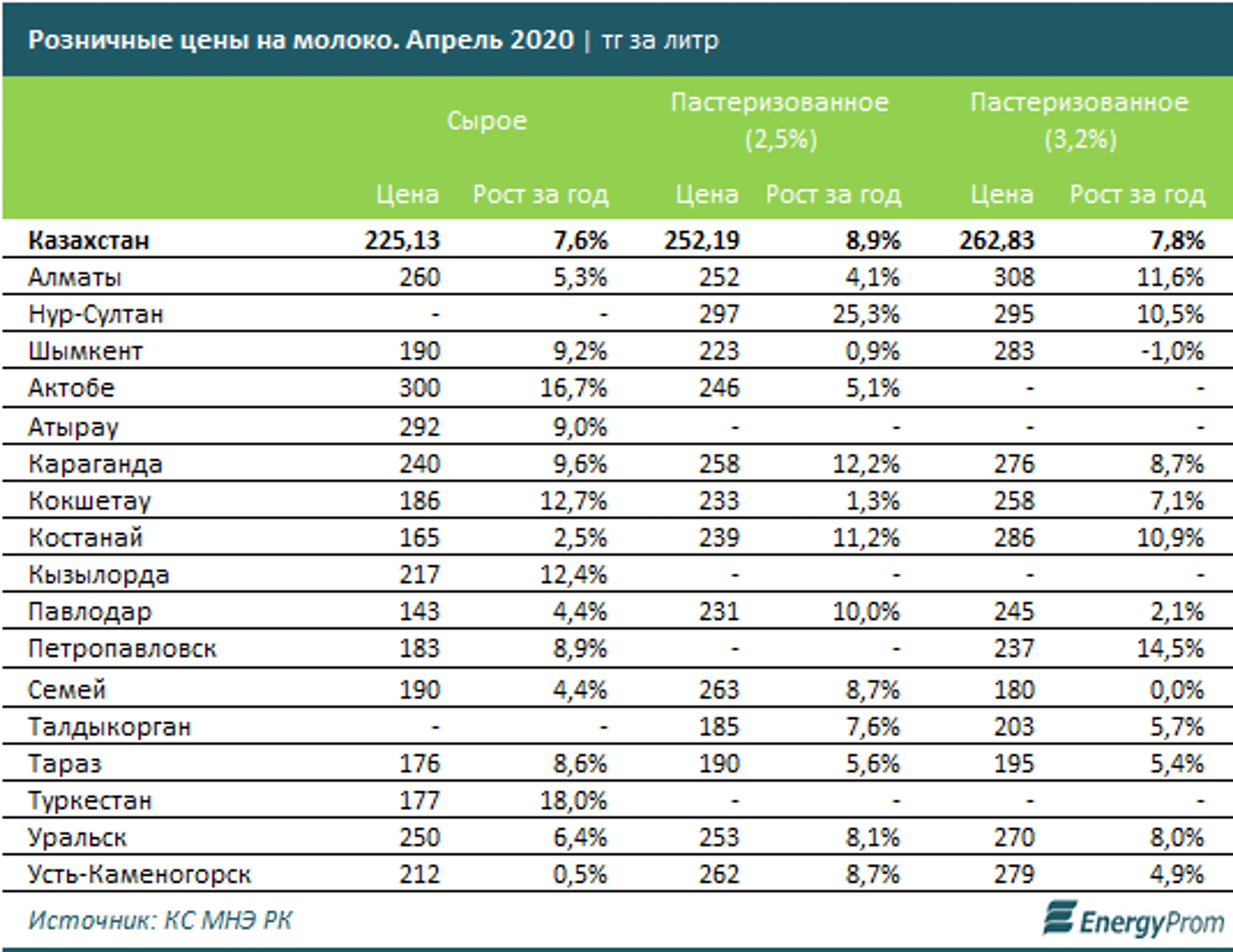 Производство молока и сливок незначительно выросло: плюс 1% за год - фото kapital.kz
