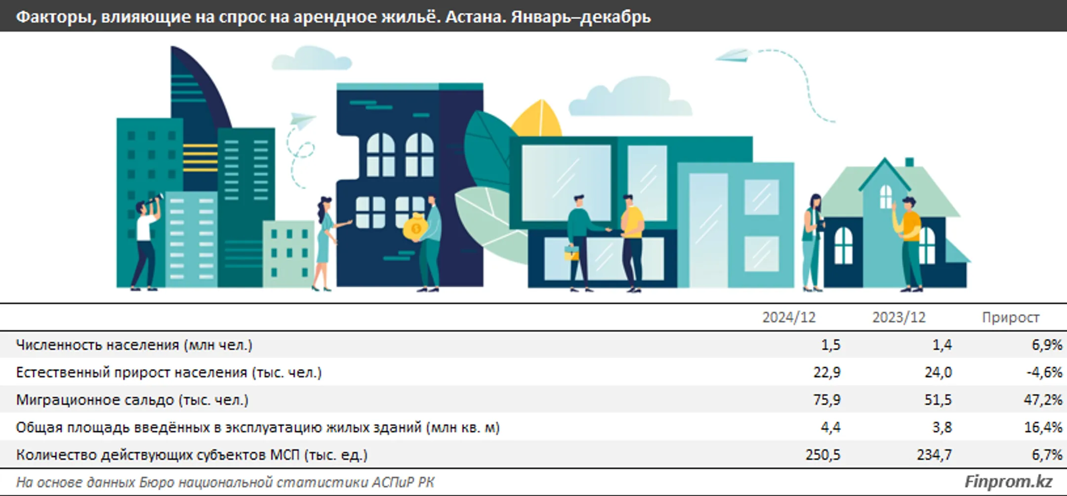 Сколько стоит аренда жилья в городах Казахстана - Image Kapital.kz