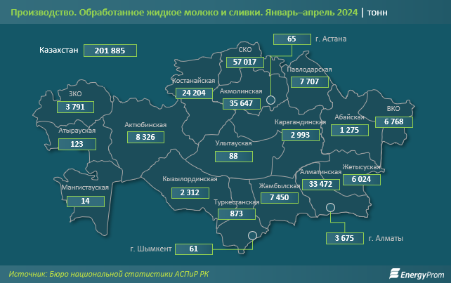 Экспорт казахстанского молока и сливок просел в 2,8 раза 3076065 - Kapital.kz 