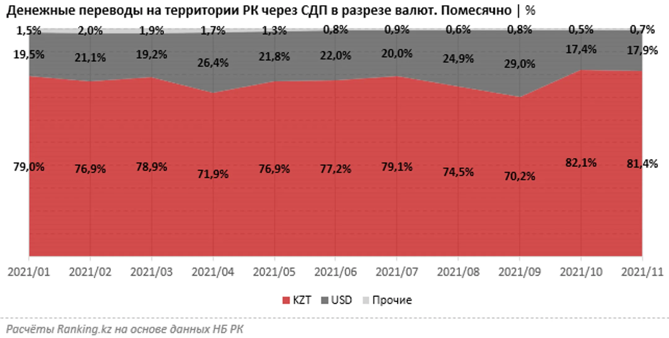 Денежные переводы по Казахстану выросли на 34% - Image Kapital.kz