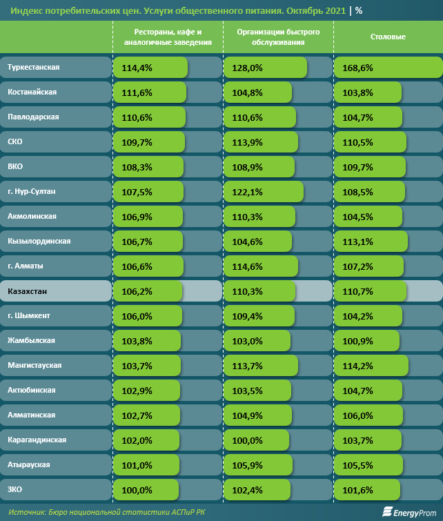 Услуги ресторанов выросли в цене на 6% за год 1082224 - Kapital.kz 