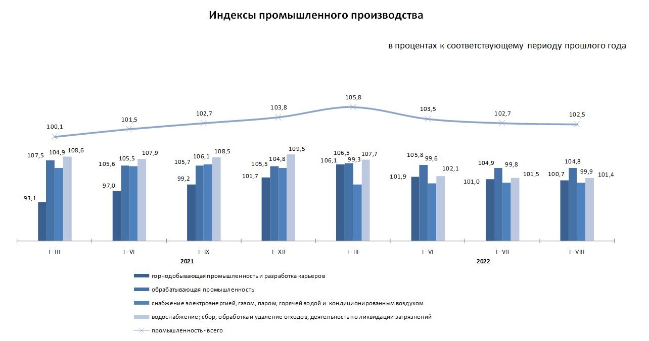 Увеличение объемов производства зафиксировано в 15 регионах 1586241 - Kapital.kz 