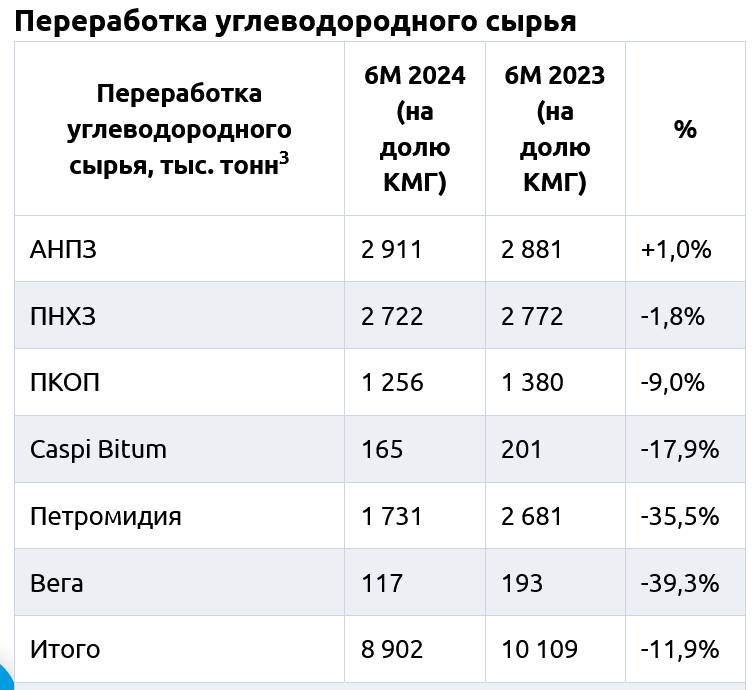 За полгода заводы КМГ сократили переработку сырья почти на 12%  3239150 - Kapital.kz 