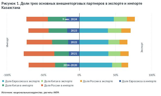 Три кита внешней торговли Казахстана — ЕС, КНР и РФ: есть ли альтернативы? 3698049 — Kapital.kz 