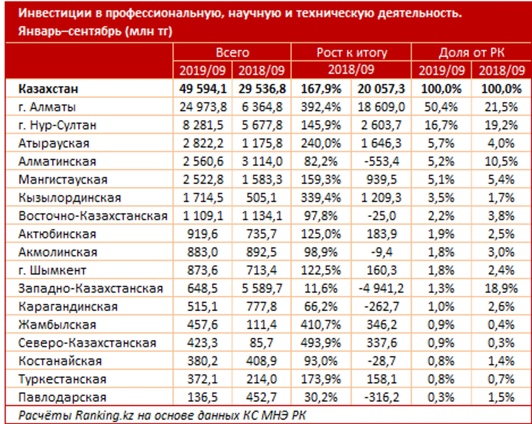Инвестиции в науку выросли до рекордных 50 млрд тенге - Image Kapital.kz