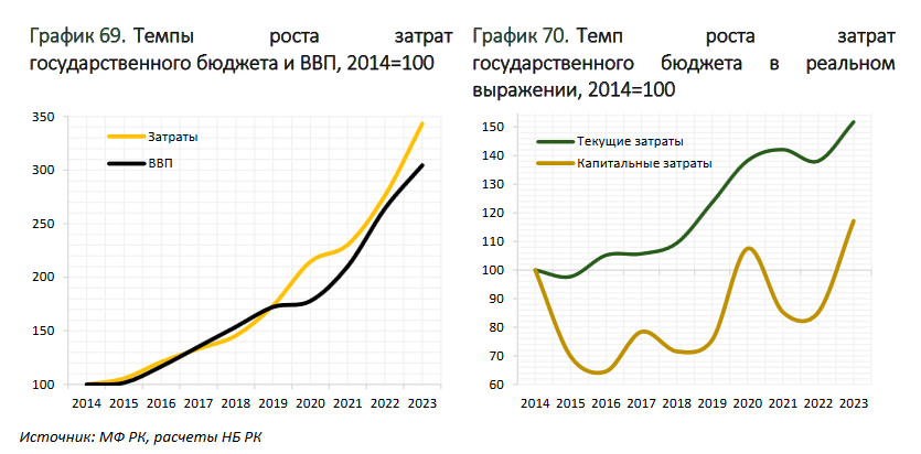 Дефицит госбюджета в 2023 году составил 2,8 трлн тенге 2829563 - Kapital.kz 