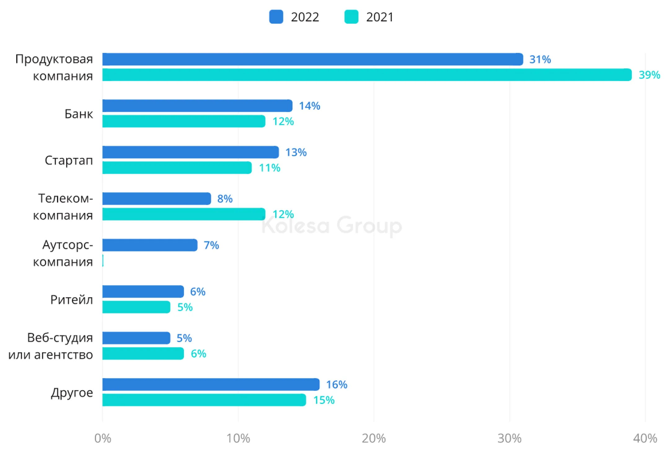 Product-менеджмент в Казахстане: обзор рынка и зарплат за 2022 год - Image Kapital.kz