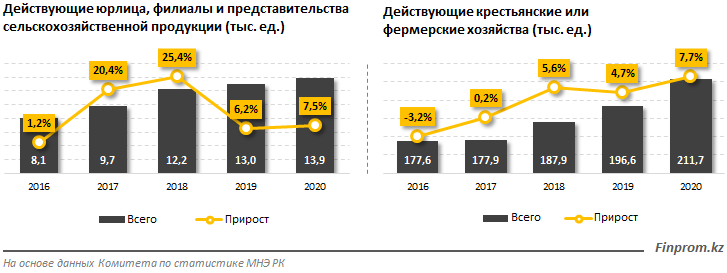 Туркестанская область — лидер по количеству предприятий АПК 189507 - Kapital.kz 