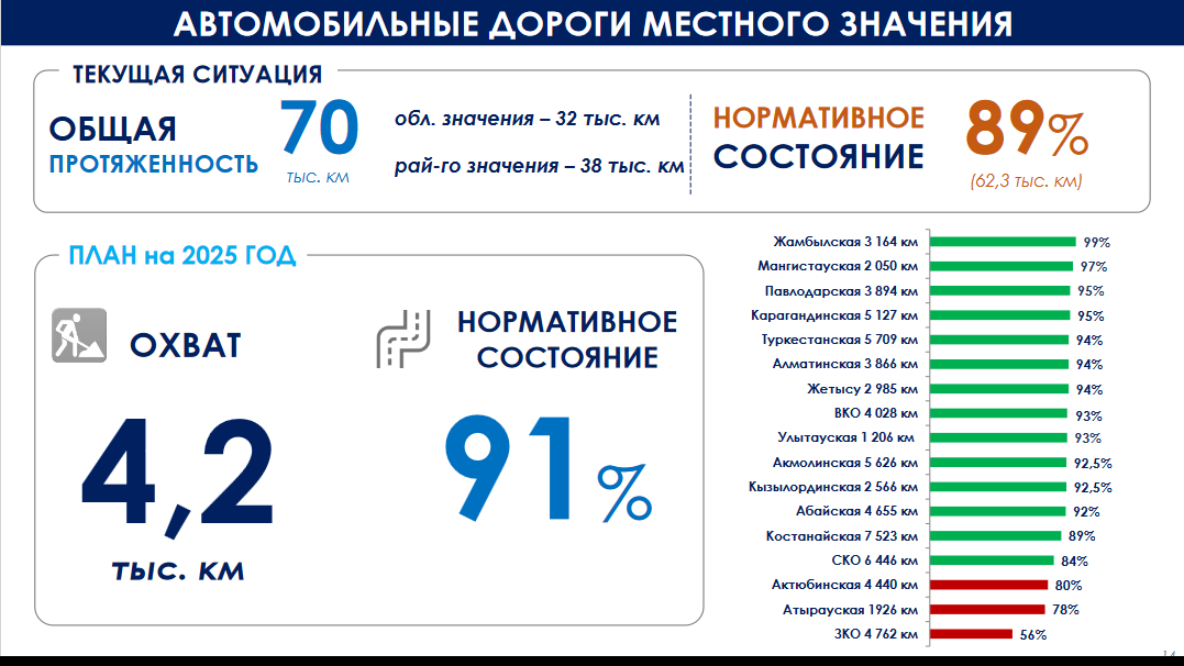 Названы регионы с наихудшим состоянием дорог местного значения 3708622 — Kapital.kz 