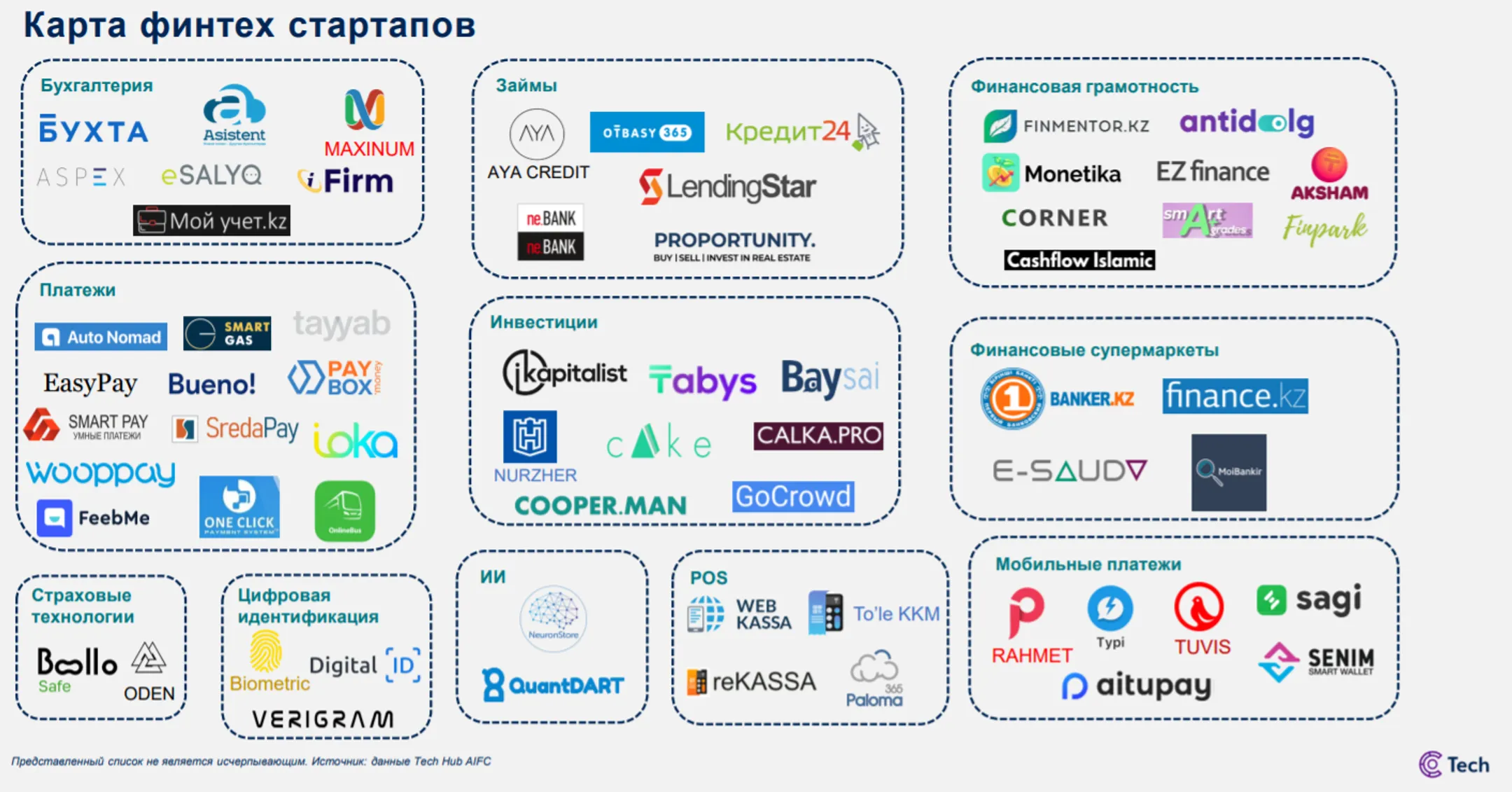 Как выглядит рынок финтех-стартапов в Казахстане - Image Kapital.kz
