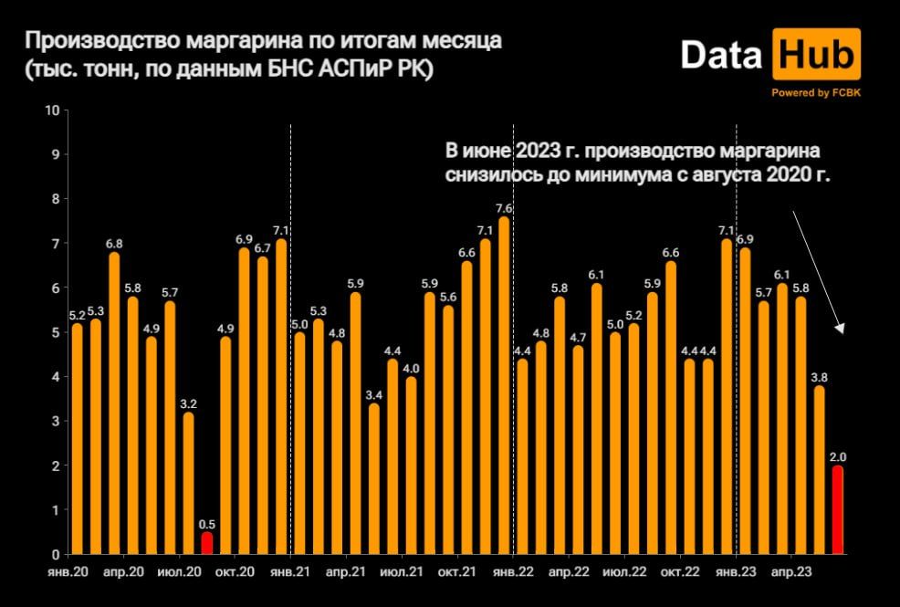 Производство маргарина в Казахстане снизилось до минимума трех лет   2260913 - Kapital.kz 