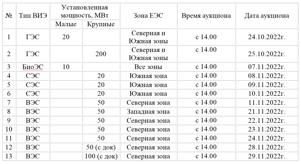 Опубликован график торгов по отбору проектов ВИЭ 1497497 - Kapital.kz 