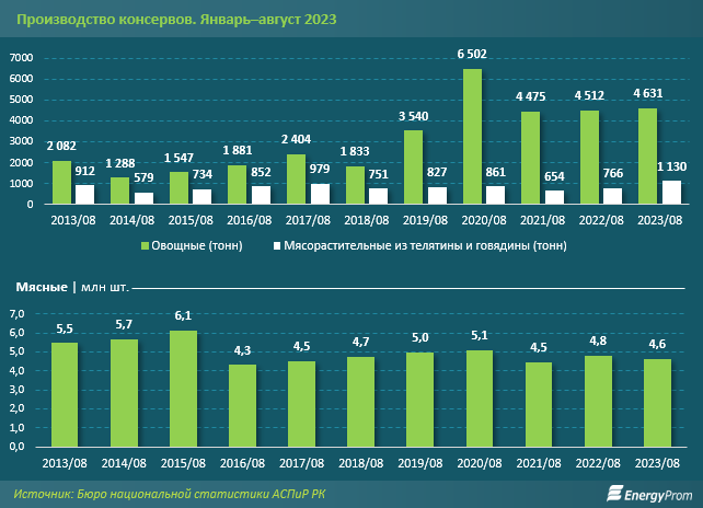 Производство мясных консервов сократилось на 4% 2494901 - Kapital.kz 