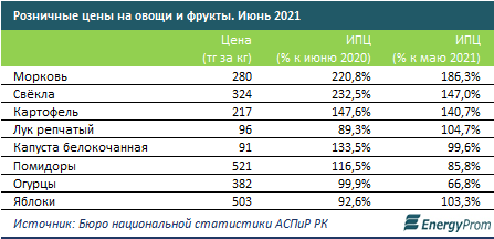 Всего за месяц овощи и фрукты подскочили в цене еще на 8% 882138 - Kapital.kz 